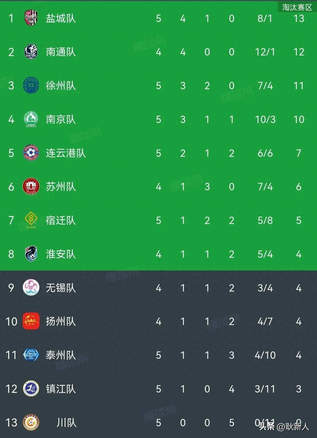 苏宁大胜一方，稳坐积分榜榜首，保持领先位置的简单介绍